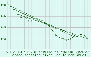 Courbe de la pression atmosphrique pour Raahe Lapaluoto
