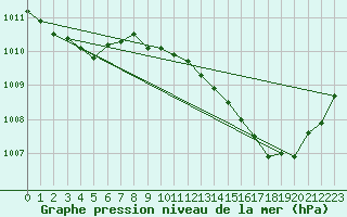 Courbe de la pression atmosphrique pour Leign-les-Bois (86)