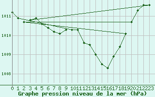 Courbe de la pression atmosphrique pour Gera-Leumnitz