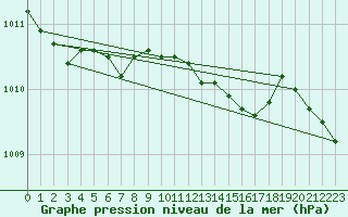 Courbe de la pression atmosphrique pour Resko