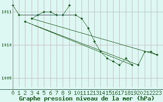 Courbe de la pression atmosphrique pour Weiden