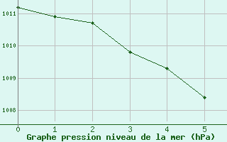 Courbe de la pression atmosphrique pour Chinju