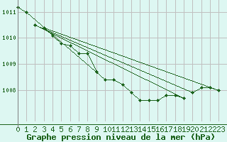 Courbe de la pression atmosphrique pour Sausseuzemare-en-Caux (76)
