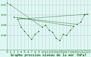 Courbe de la pression atmosphrique pour La Beaume (05)