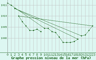 Courbe de la pression atmosphrique pour Pointe de Chassiron (17)