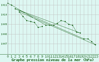 Courbe de la pression atmosphrique pour Terschelling Hoorn