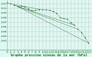 Courbe de la pression atmosphrique pour Karesuando