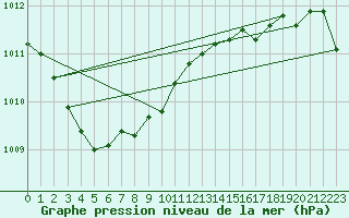 Courbe de la pression atmosphrique pour Vendme (41)