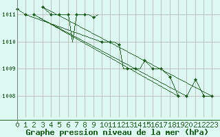 Courbe de la pression atmosphrique pour Pskov