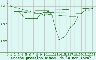 Courbe de la pression atmosphrique pour Bridel (Lu)