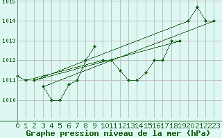 Courbe de la pression atmosphrique pour Tozeur