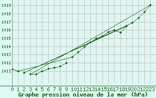 Courbe de la pression atmosphrique pour Herserange (54)