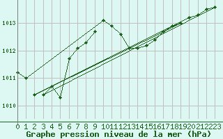 Courbe de la pression atmosphrique pour Oravita