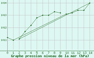 Courbe de la pression atmosphrique pour San Francisco, San Francisco International Airport