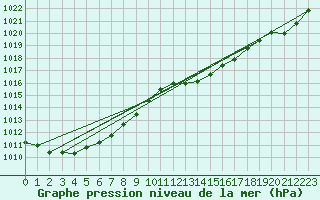 Courbe de la pression atmosphrique pour Lussat (23)