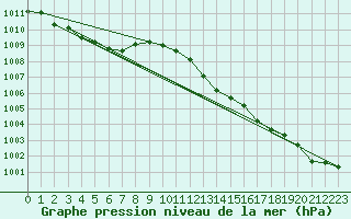 Courbe de la pression atmosphrique pour Chivres (Be)