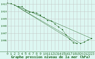 Courbe de la pression atmosphrique pour Charleroi (Be)