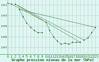 Courbe de la pression atmosphrique pour Angers-Beaucouz (49)