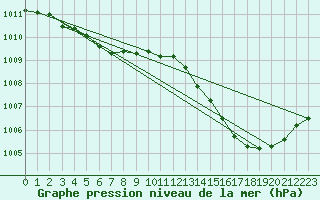 Courbe de la pression atmosphrique pour Jan (Esp)