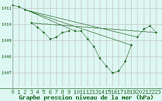 Courbe de la pression atmosphrique pour Villarzel (Sw)