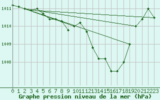 Courbe de la pression atmosphrique pour Millau - Soulobres (12)