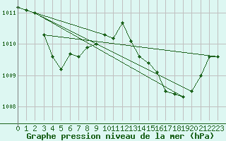 Courbe de la pression atmosphrique pour Les Pennes-Mirabeau (13)
