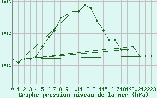 Courbe de la pression atmosphrique pour Rauma Kylmapihlaja