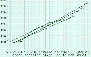 Courbe de la pression atmosphrique pour le bateau MERFR02