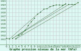 Courbe de la pression atmosphrique pour Izegem (Be)