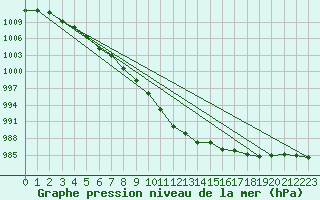 Courbe de la pression atmosphrique pour Tammisaari Jussaro