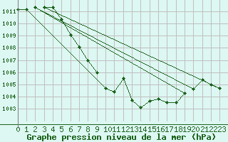 Courbe de la pression atmosphrique pour Dagali
