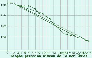 Courbe de la pression atmosphrique pour Gaddede A