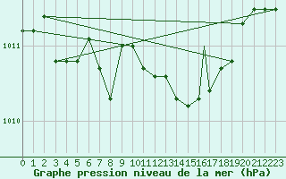 Courbe de la pression atmosphrique pour Capo Bellavista