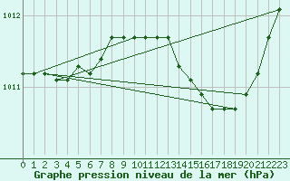 Courbe de la pression atmosphrique pour Izegem (Be)