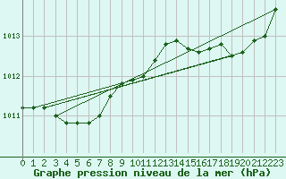 Courbe de la pression atmosphrique pour Saint-Nazaire (44)