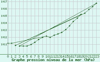 Courbe de la pression atmosphrique pour Leinefelde