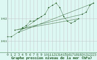 Courbe de la pression atmosphrique pour Smhi