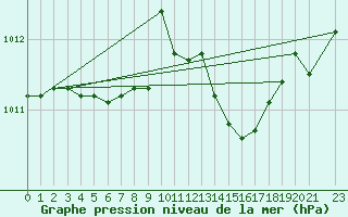 Courbe de la pression atmosphrique pour Ponza