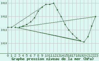 Courbe de la pression atmosphrique pour Carrion de Calatrava (Esp)