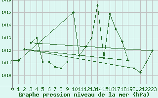 Courbe de la pression atmosphrique pour Sant Quint - La Boria (Esp)
