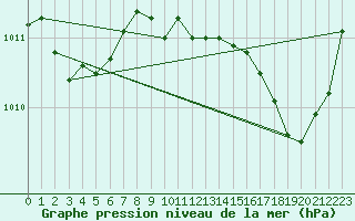 Courbe de la pression atmosphrique pour Hyres (83)