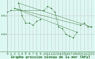 Courbe de la pression atmosphrique pour Angers-Marc (49)