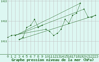 Courbe de la pression atmosphrique pour Pelzerhaken