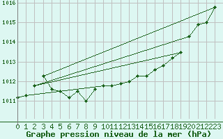 Courbe de la pression atmosphrique pour Metz-Nancy-Lorraine (57)