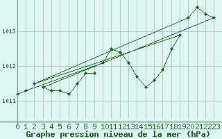 Courbe de la pression atmosphrique pour Le Luc - Cannet des Maures (83)