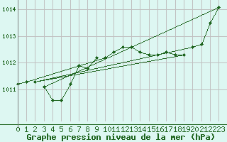 Courbe de la pression atmosphrique pour Cabris (13)