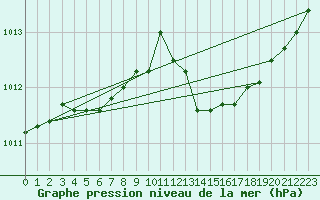 Courbe de la pression atmosphrique pour Pontevedra