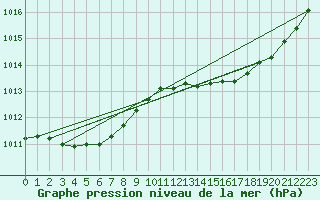 Courbe de la pression atmosphrique pour Lamballe (22)
