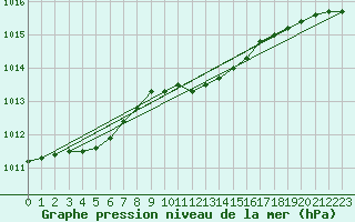 Courbe de la pression atmosphrique pour Mierkenis