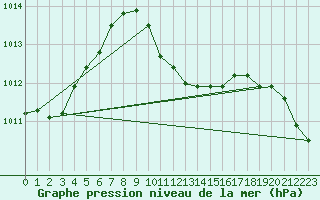 Courbe de la pression atmosphrique pour Milhostov